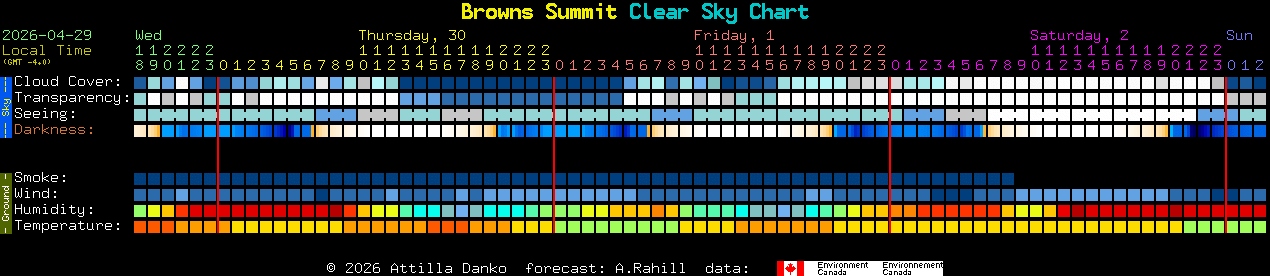 Current forecast for Browns Summit Clear Sky Chart