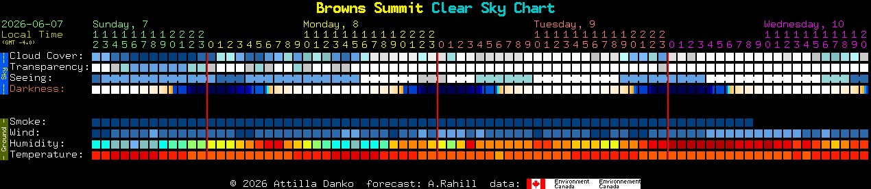 Current forecast for Browns Summit Clear Sky Chart