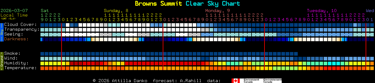 Current forecast for Browns Summit Clear Sky Chart
