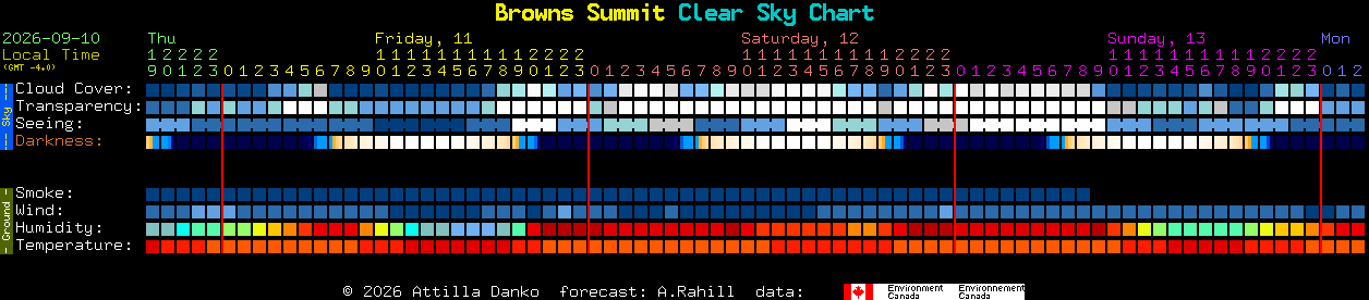 Current forecast for Browns Summit Clear Sky Chart