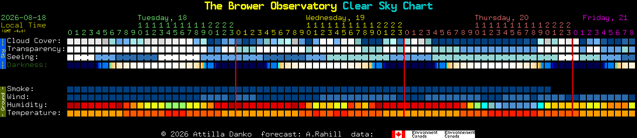 Current forecast for The Brower Observatory Clear Sky Chart