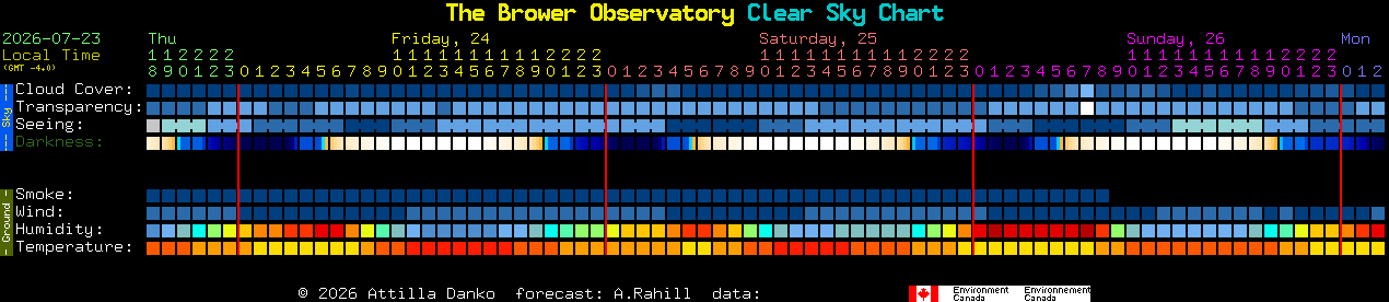 Current forecast for The Brower Observatory Clear Sky Chart