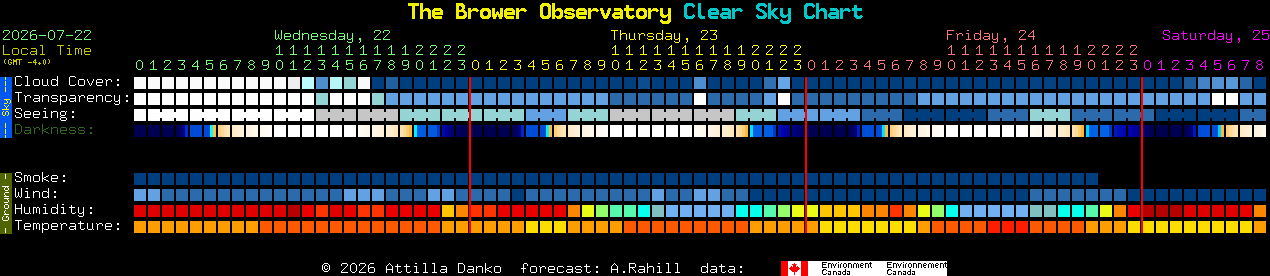 Current forecast for The Brower Observatory Clear Sky Chart