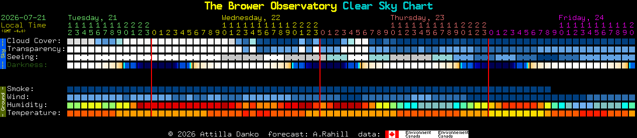 Current forecast for The Brower Observatory Clear Sky Chart