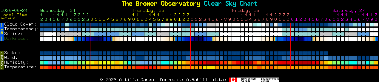 Current forecast for The Brower Observatory Clear Sky Chart