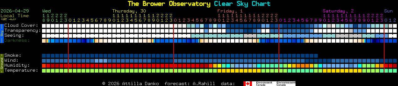 Current forecast for The Brower Observatory Clear Sky Chart