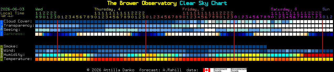 Current forecast for The Brower Observatory Clear Sky Chart