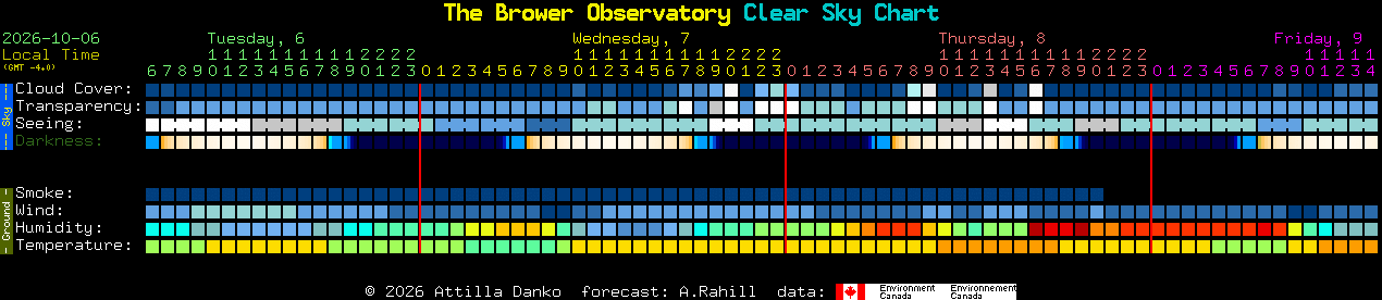 Current forecast for The Brower Observatory Clear Sky Chart