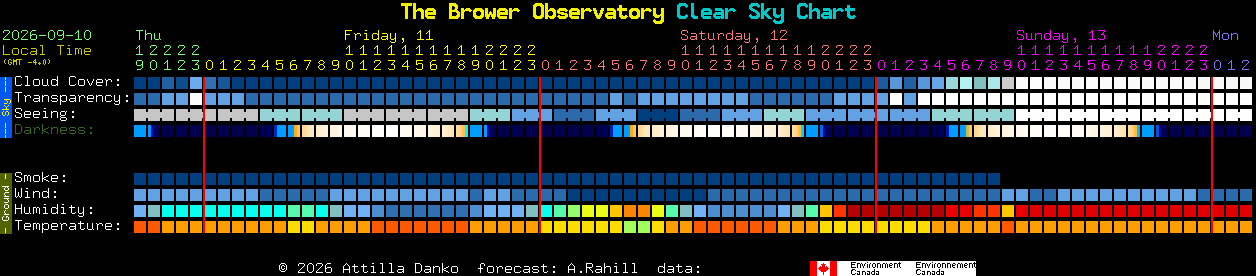 Current forecast for The Brower Observatory Clear Sky Chart
