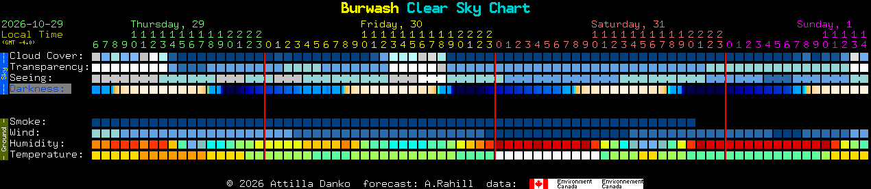 Current forecast for Burwash Clear Sky Chart