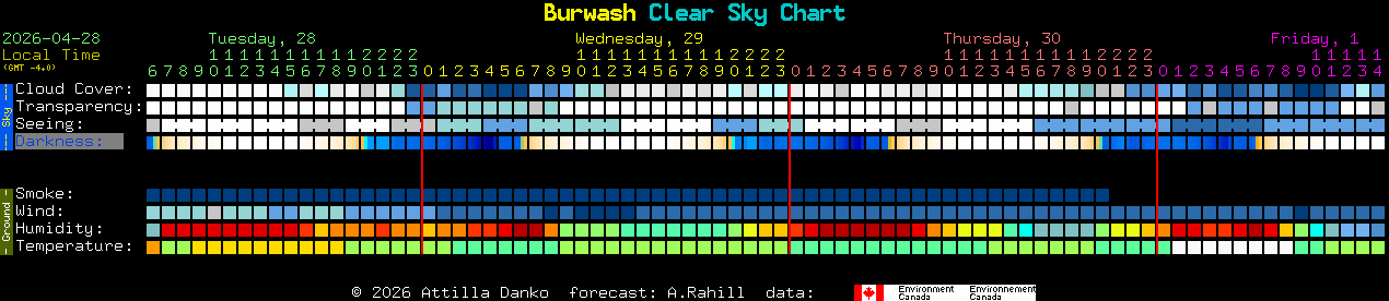 Current forecast for Burwash Clear Sky Chart