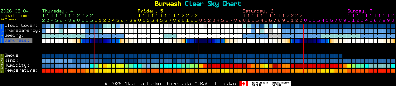 Current forecast for Burwash Clear Sky Chart