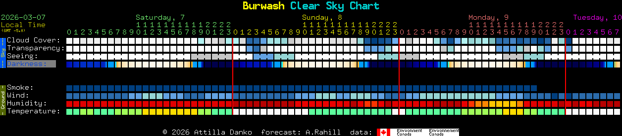 Current forecast for Burwash Clear Sky Chart