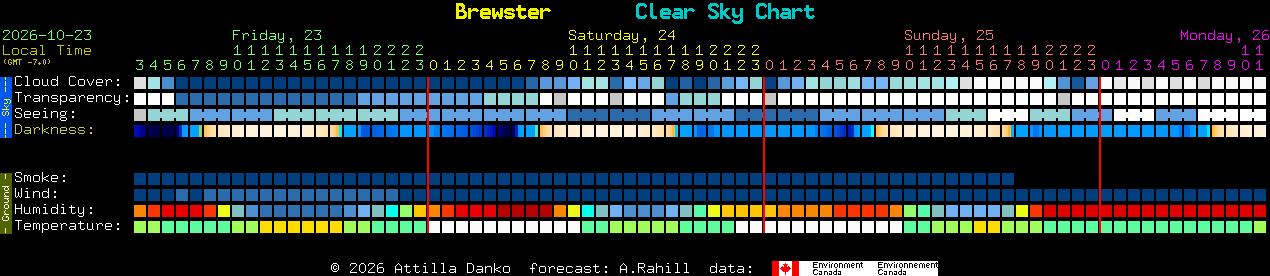 Current forecast for Brewster Clear Sky Chart