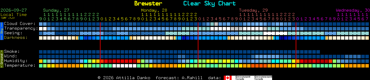 Current forecast for Brewster Clear Sky Chart