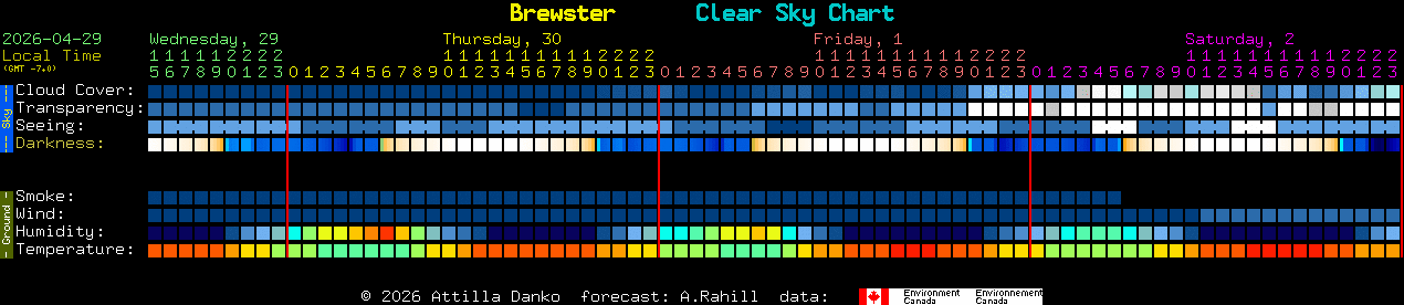 Current forecast for Brewster Clear Sky Chart