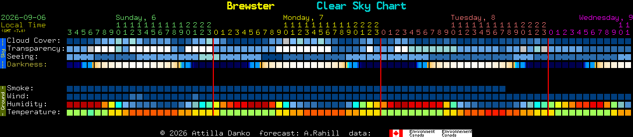 Current forecast for Brewster Clear Sky Chart