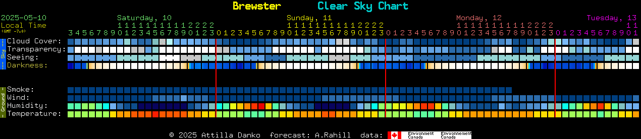 Current forecast for Brewster Clear Sky Chart