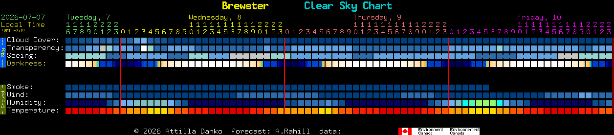 Current forecast for Brewster Clear Sky Chart