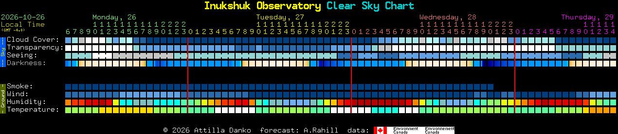 Current forecast for Inukshuk Observatory Clear Sky Chart