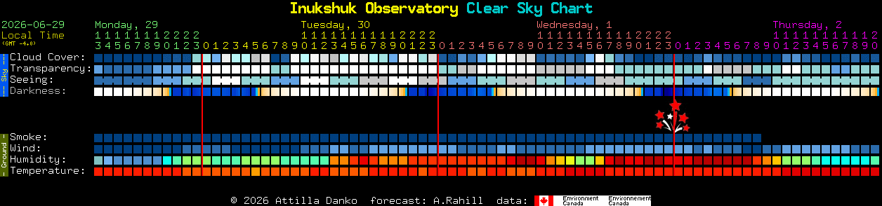 Current forecast for Inukshuk Observatory Clear Sky Chart