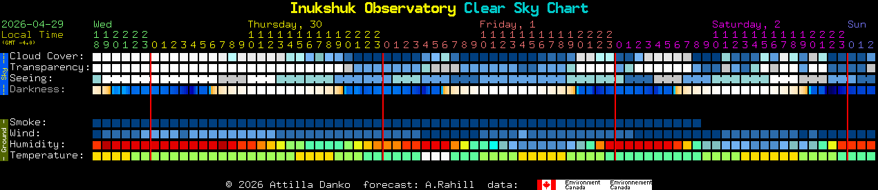 Current forecast for Inukshuk Observatory Clear Sky Chart