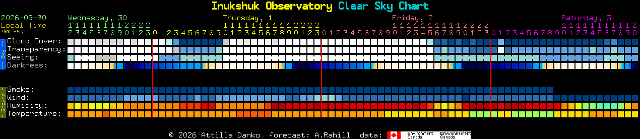 Current forecast for Inukshuk Observatory Clear Sky Chart