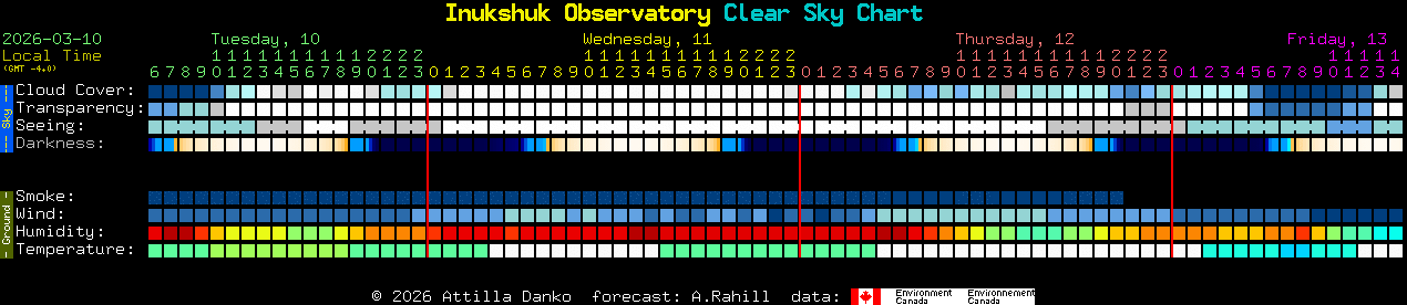 Current forecast for Inukshuk Observatory Clear Sky Chart