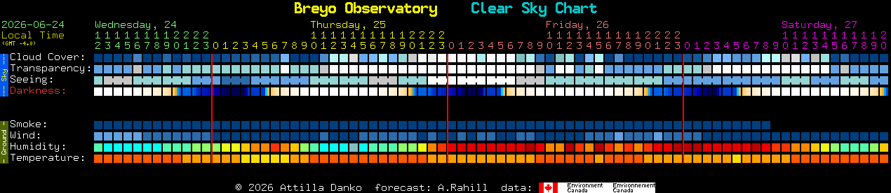 Current forecast for Breyo Observatory Clear Sky Chart