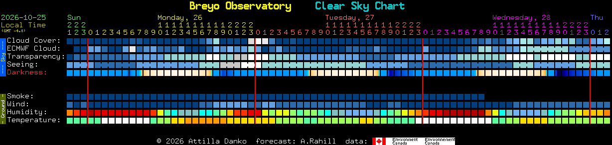 Current forecast for Breyo Observatory Clear Sky Chart