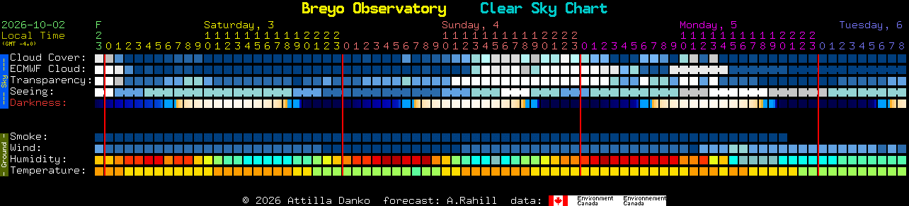 Current forecast for Breyo Observatory Clear Sky Chart
