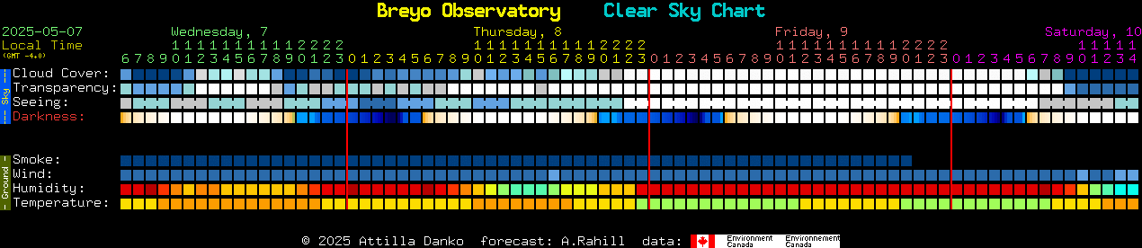 Current forecast for Breyo Observatory Clear Sky Chart
