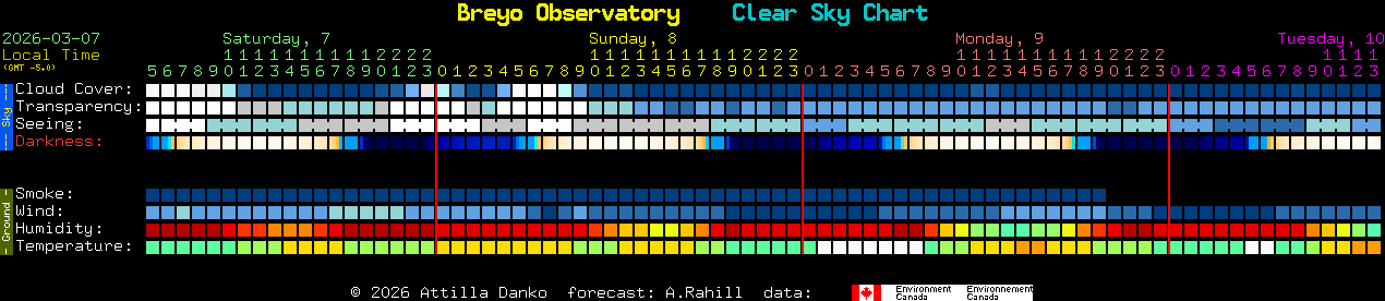 Current forecast for Breyo Observatory Clear Sky Chart