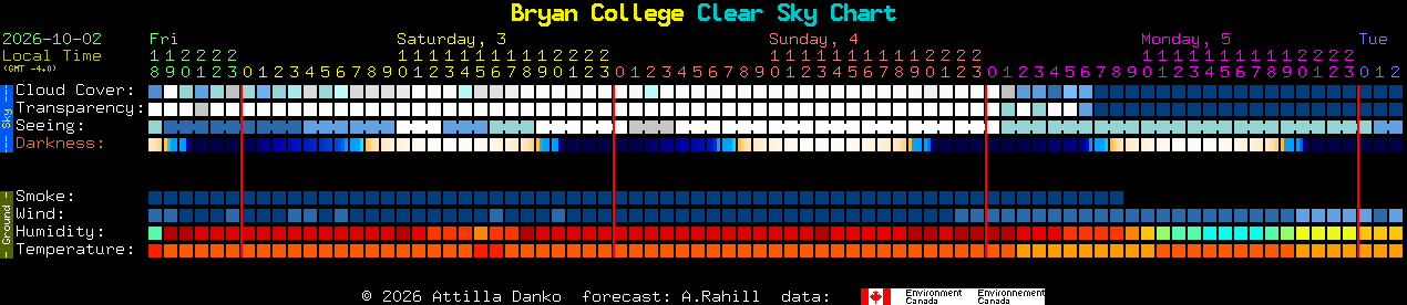 Current forecast for Bryan College Clear Sky Chart