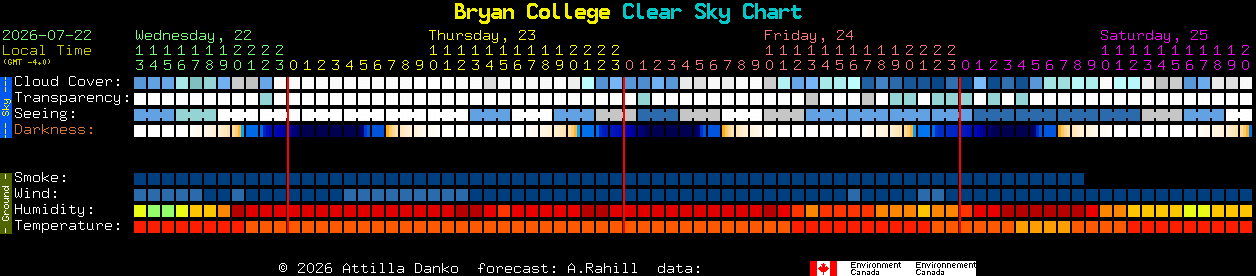 Current forecast for Bryan College Clear Sky Chart