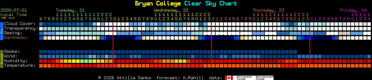 Current forecast for Bryan College Clear Sky Chart
