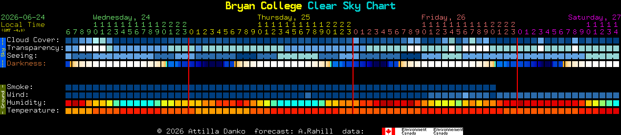 Current forecast for Bryan College Clear Sky Chart