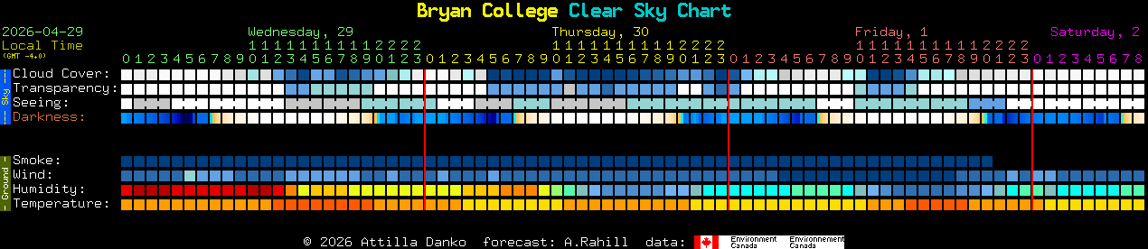 Current forecast for Bryan College Clear Sky Chart