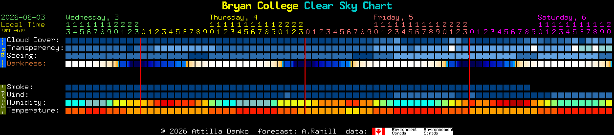 Current forecast for Bryan College Clear Sky Chart