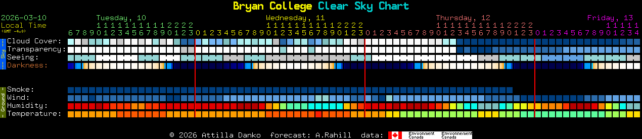 Current forecast for Bryan College Clear Sky Chart