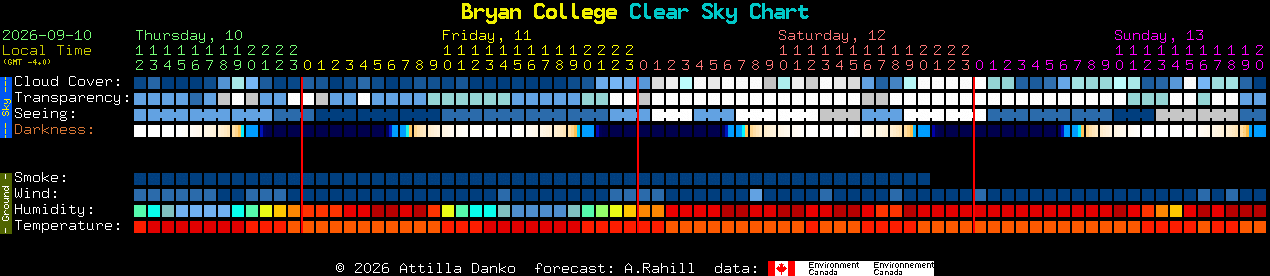 Current forecast for Bryan College Clear Sky Chart