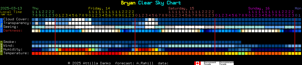 Current forecast for Bryan Clear Sky Chart