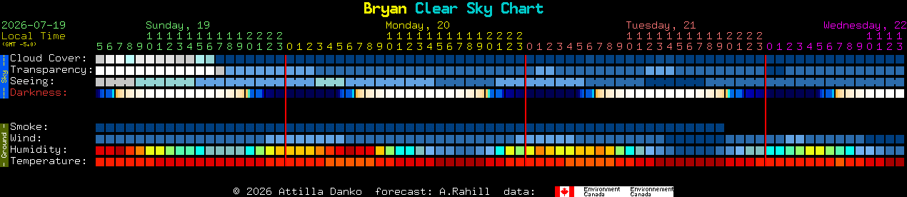 Current forecast for Bryan Clear Sky Chart