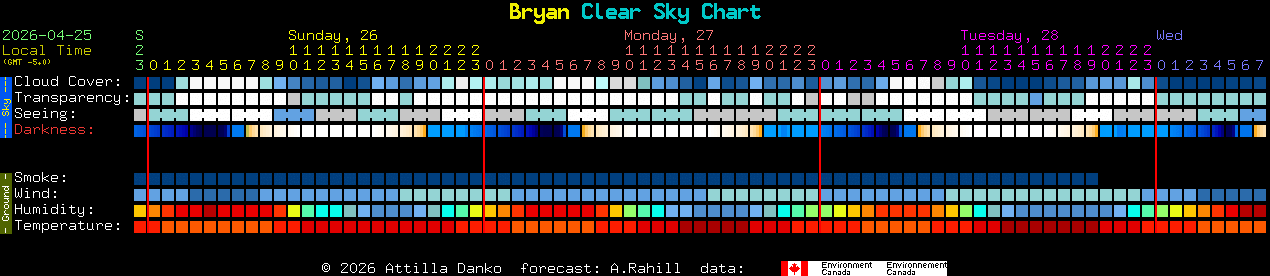 Current forecast for Bryan Clear Sky Chart