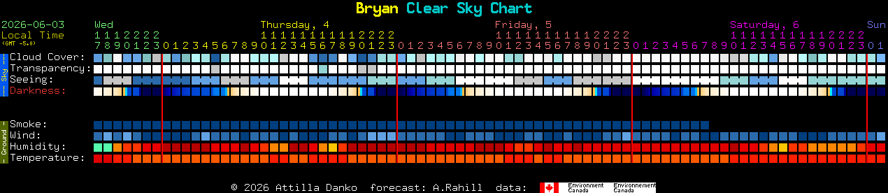Current forecast for Bryan Clear Sky Chart