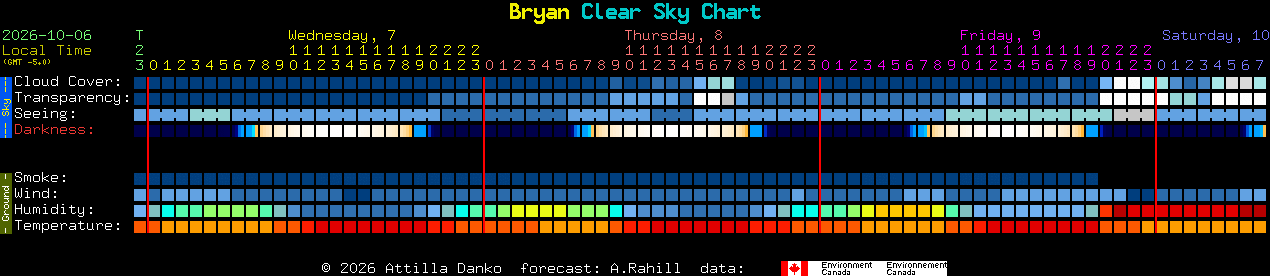 Current forecast for Bryan Clear Sky Chart