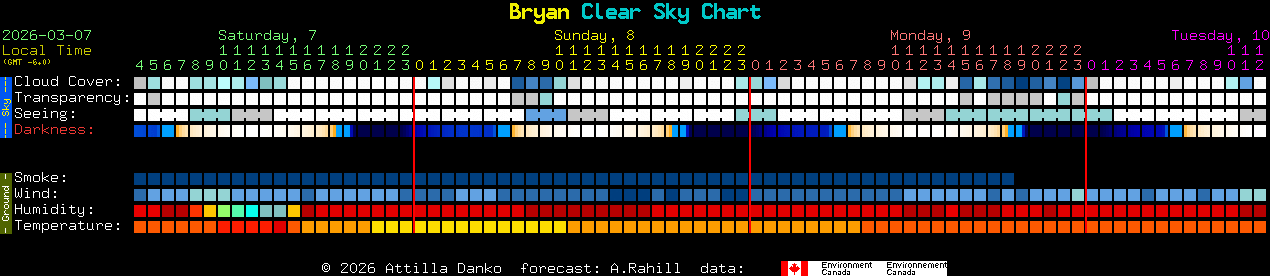 Current forecast for Bryan Clear Sky Chart
