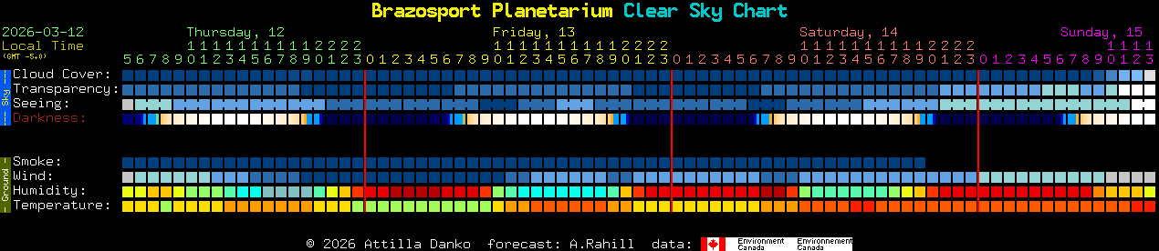 Current forecast for Brazosport Planetarium Clear Sky Chart
