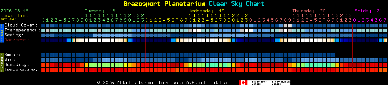 Current forecast for Brazosport Planetarium Clear Sky Chart