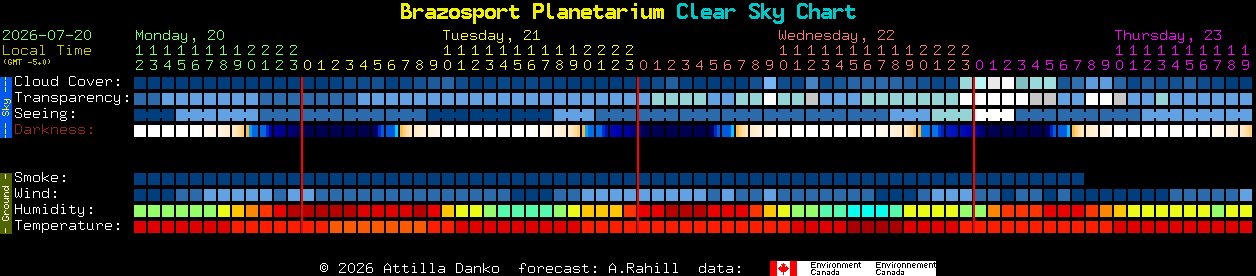 Current forecast for Brazosport Planetarium Clear Sky Chart